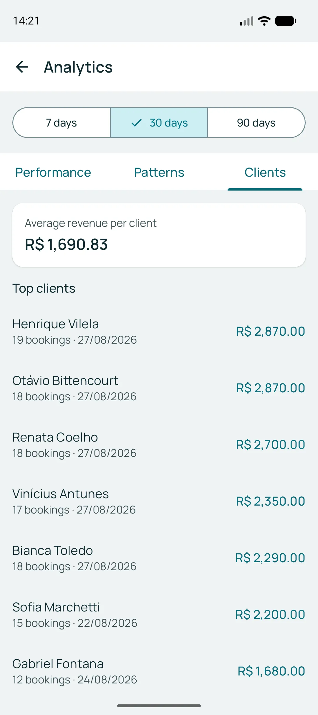 Clients tab of the analytics: average revenue per client and the list of top clients with their booking count and the date of their last visit.