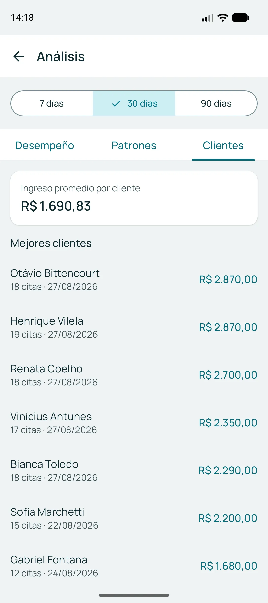 Pestaña de clientes de los análisis: ingreso promedio por cliente y la lista de los mejores clientes con la cantidad de citas y la fecha de la última visita.