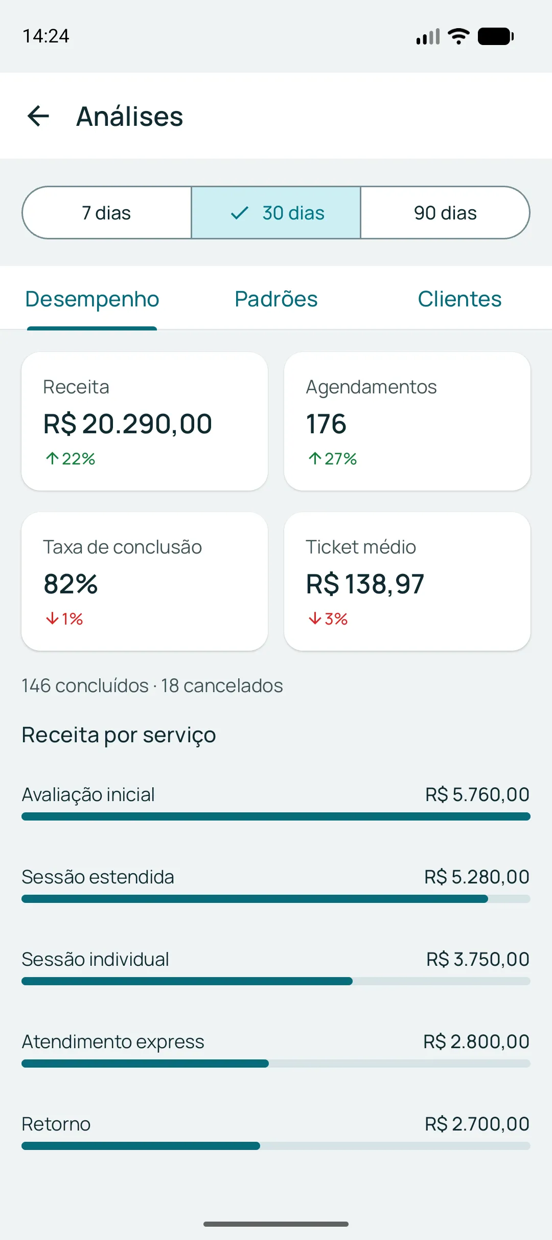 Aba de desempenho das análises: cartões de receita, agendamentos, taxa de conclusão e ticket médio, e abaixo a receita por serviço em barras.