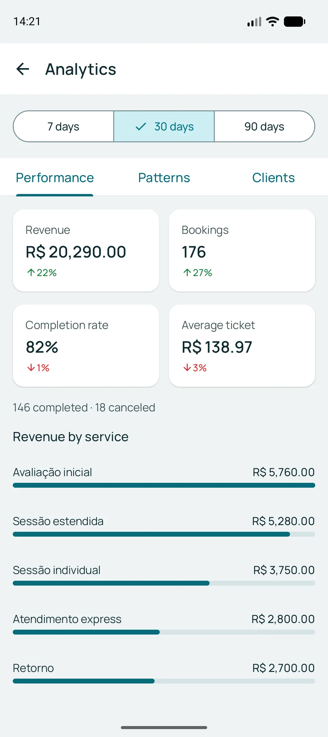 Performance tab of the analytics: cards for revenue, bookings, completion rate and average ticket, and below them revenue per service as bars.