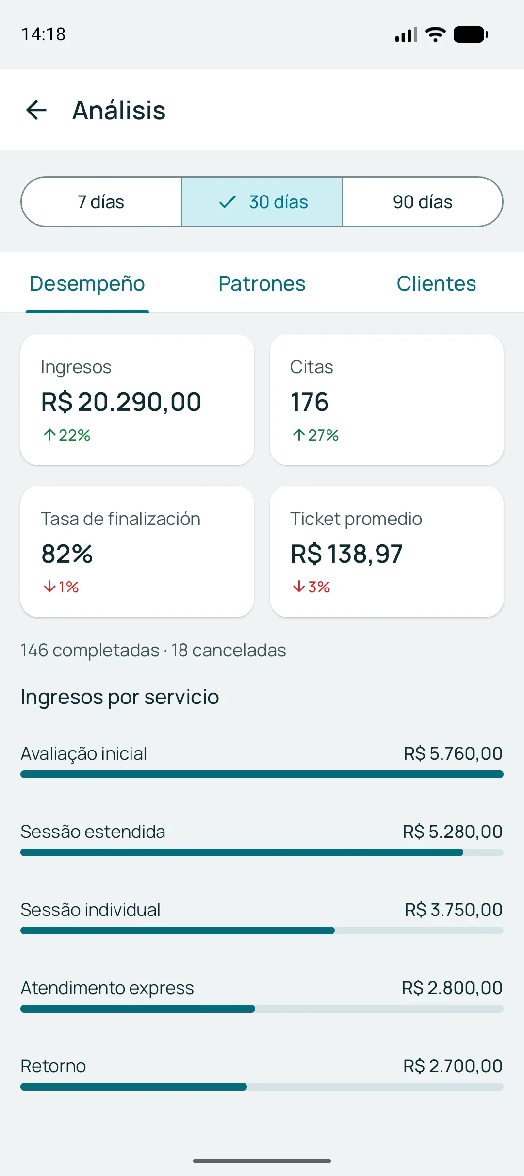 Pestaña de desempeño de los análisis: tarjetas de ingresos, citas, tasa de conclusión y ticket promedio, y abajo los ingresos por servicio en barras.