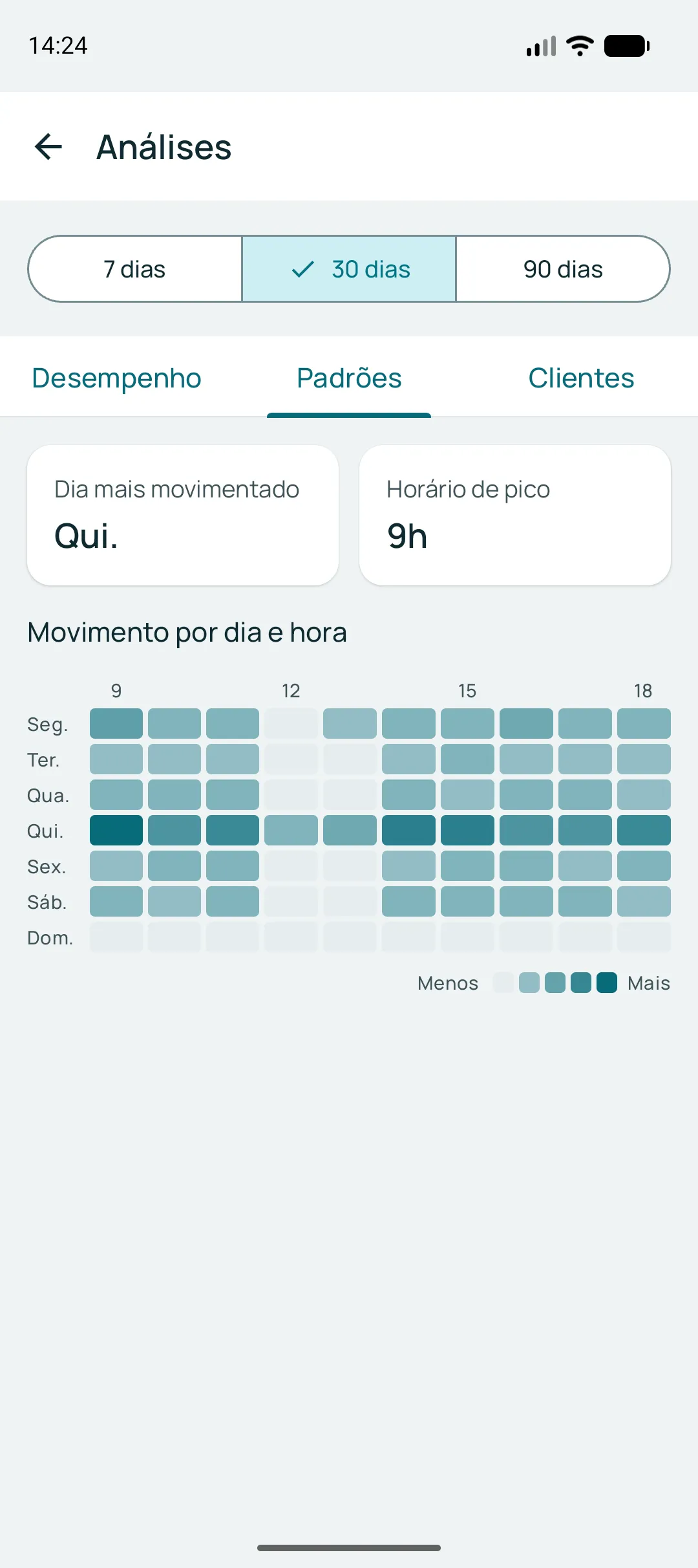 Mapa de calor do movimento por dia e hora no app, mostrando os horários mais procurados da semana.