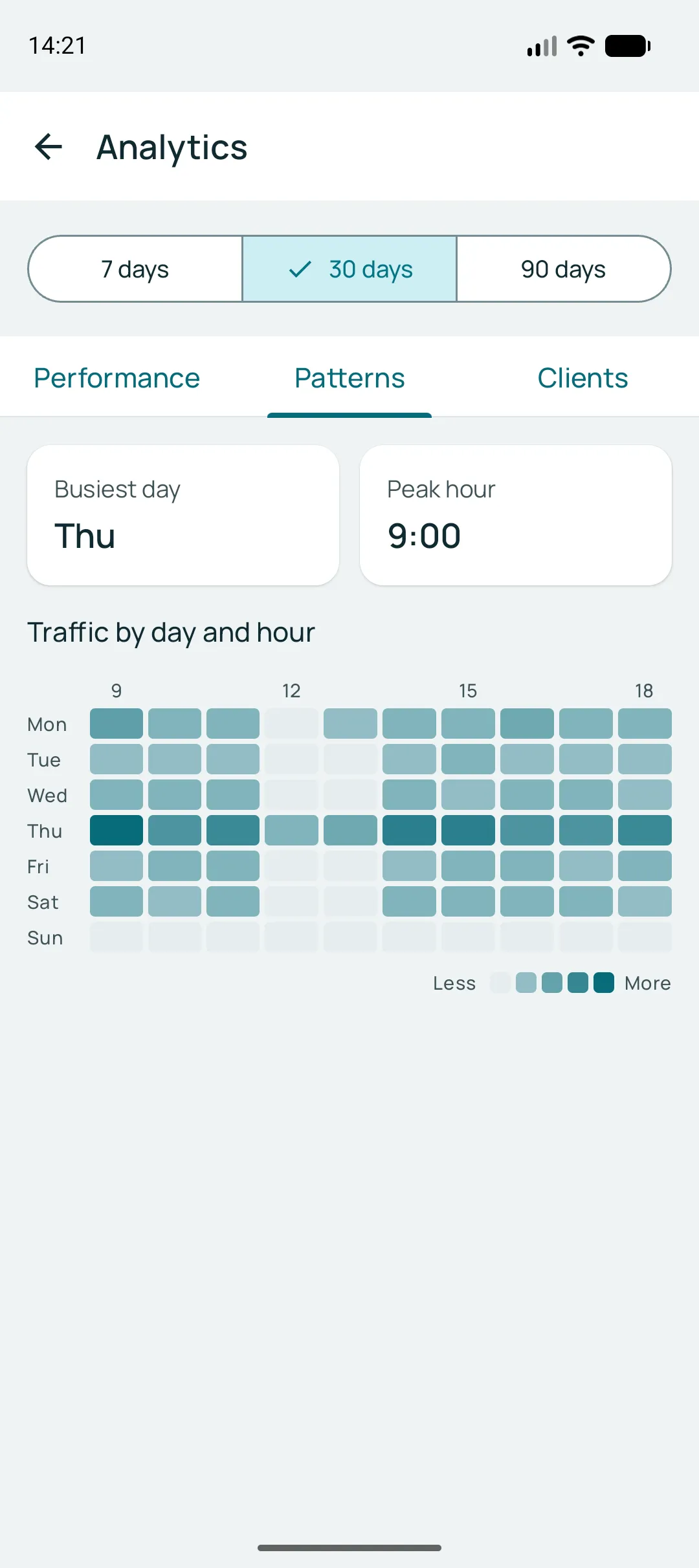 Heatmap of traffic by day and hour in the app, showing the most sought-after times of the week.
