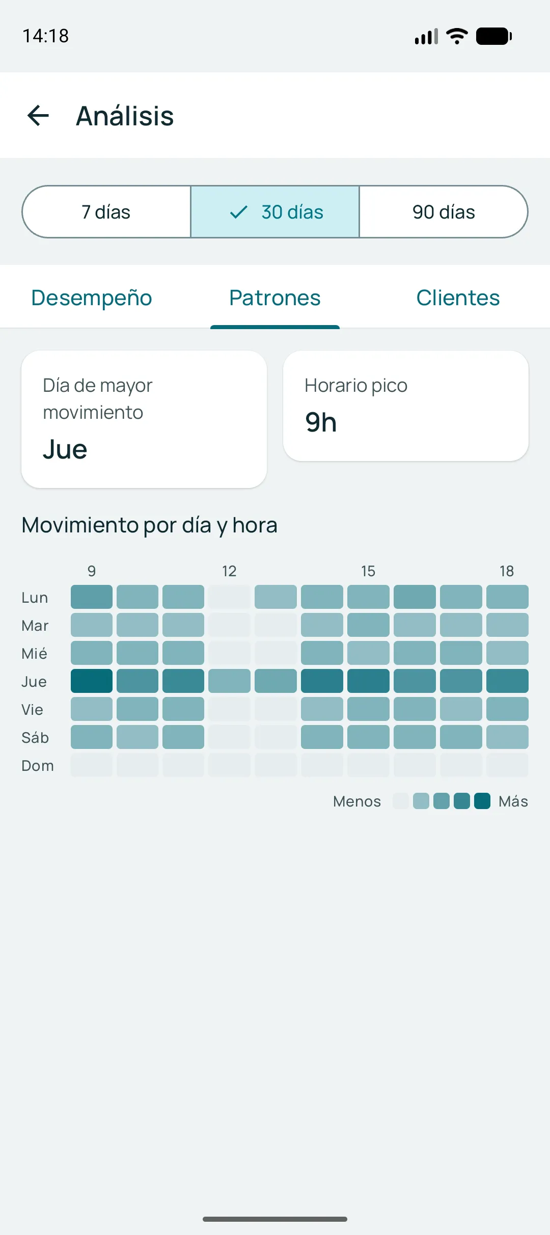 Mapa de calor del movimiento por día y hora en la app, mostrando los horarios más buscados de la semana.